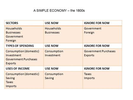 A SIMPLE ECONOMY – the 1800s SECTORSUSE NOWIGNORE FOR NOW Households Businesses Government Foreign Households Businesses Government Foreign TYPES OF SPENDINGUSE.