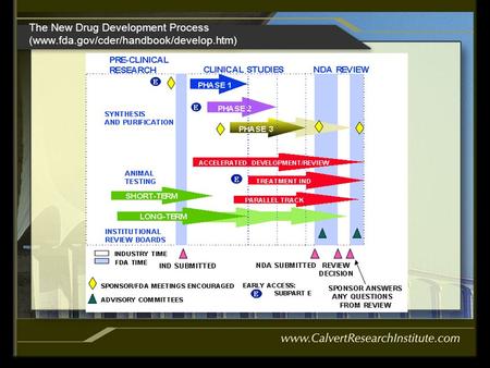 The New Drug Development Process (www. fda. gov/cder/handbook/develop