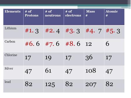 Elements # of Protons # of neutrons # of electrons Mass # Atomic