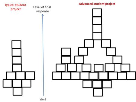 Start Typical student project Advanced student project Level of final response.