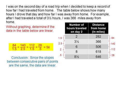 I was on the second day of a road trip when I decided to keep a record of how far I had traveled from home. The table below shows how many hours I drove.