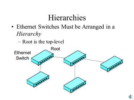 Hierarchies Ethernet Switches Must be Arranged in a Hierarchy –Root is the top-level Ethernet Switch Root.