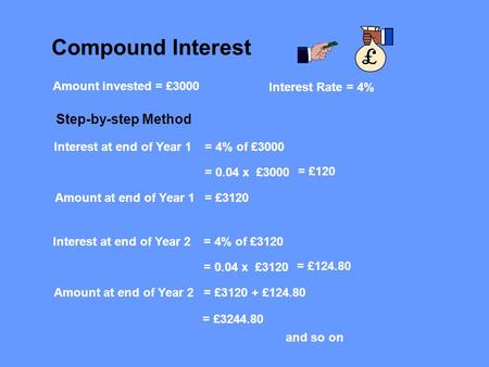 Compound Interest Amount invested = £3000 Interest Rate = 4% Interest at end of Year 1= 4% of £3000 = 0.04 x £3000 = £120 Amount at end of Year 1= £3120.