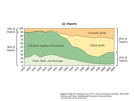 Figure 1.1 (a) The Changing Face of U.S. Import and Export Industries, 1925–2009 Feenstra and Taylor: International Economics, Second Edition Copyright.