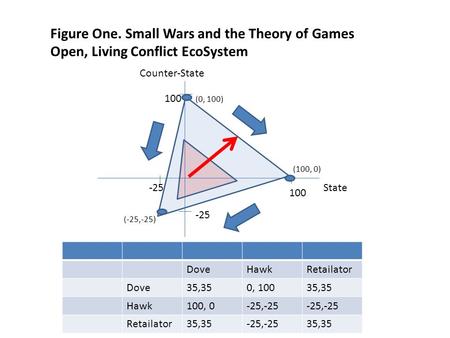 Figure One. Small Wars and the Theory of Games Open, Living Conflict EcoSystem DoveHawkRetailator Dove35,350, 10035,35 Hawk100, 0-25,-25 Retailator35,35-25,-2535,35.