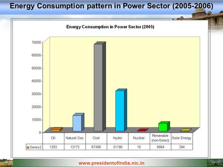 Www.presidentofindia.nic.in Energy Consumption pattern in Power Sector (2005-2006)