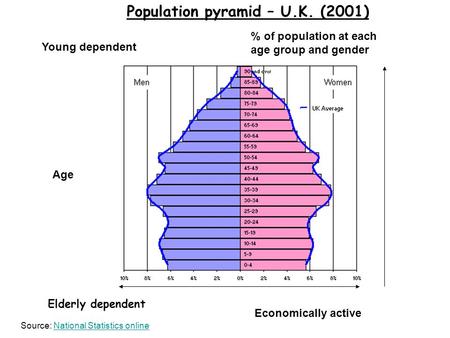 Population pyramid – U.K. (2001) Elderly dependent Young dependent Economically active % of population at each age group and gender Age Source: National.