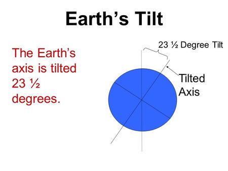 Earth’s Tilt The Earth’s axis is tilted 23 ½ degrees. Tilted Axis