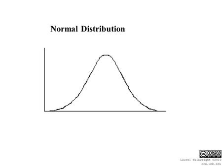 Normal Distribution. Normal Distribution: Symmetric: Mean = Median = Mode.