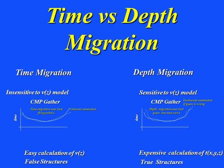 Time vs Depth Migration Insensitive to v(z) model Sensitive to v(z) model Time migration uses best fit hyperbola Depth migration uses best guess moveout.