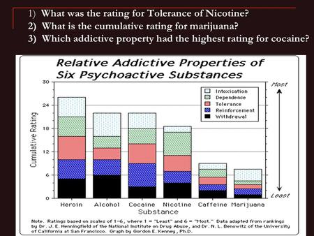 1) What was the rating for Tolerance of Nicotine? 2) What is the cumulative rating for marijuana? 3) Which addictive property had the highest rating for.