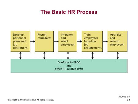 Copyright © 2004 Prentice Hall. All rights reserved.9–1 The Basic HR Process FIGURE 9–1.