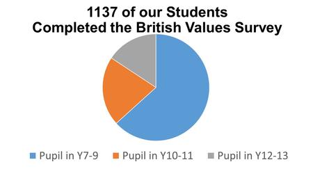 1137 of our Students Completed the British Values Survey