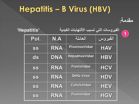 مقدمة : الفيروسات التي تسبب الألتهابات الكبدية ‘Hepatitis’الفيروسالعائلةN.APol.HAVPicornaviridaeRNAss HBVHepadnaviridaeDNAds HCVFlaviviridaeRNAss HDV Delta.