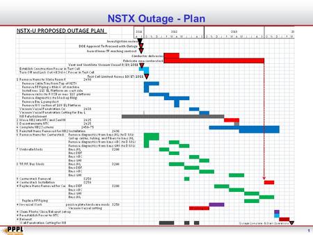 1 NSTX Outage - Plan 1. 2 NSTX Outage – Diagnostic considerations 2 1.Erik Perry will be the manager of the construction activities in the Test Cell.