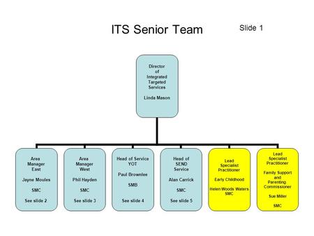 ITS Senior Team Director of Integrated Targeted Services Linda Mason Area Manager East Jayne Moules SMC See slide 2 Area Manager West Phil Hayden SMC See.