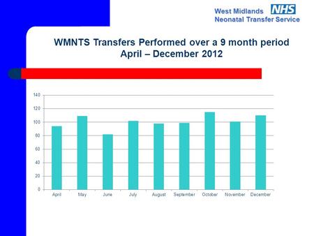 West Midlands Neonatal Transfer Service WMNTS Transfers Performed over a 9 month period April – December 2012.