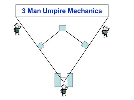 3 Man Umpire Mechanics. Plate Umpire 1. Call balls and strikes 2. Rule fair foul on any batted ball that is played on or comes to rest in front of the.
