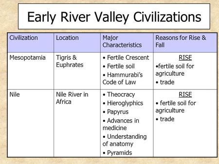 CivilizationLocationMajor Characteristics Reasons for Rise & Fall MesopotamiaTigris & Euphrates Fertile Crescent Fertile soil Hammurabi’s Code of Law RISE.