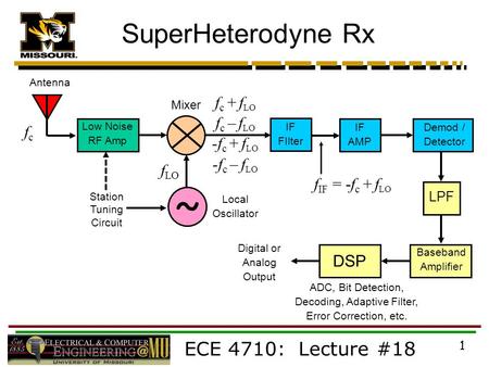 ˜ SuperHeterodyne Rx ECE 4710: Lecture #18 fc + fLO fc – fLO -fc + fLO