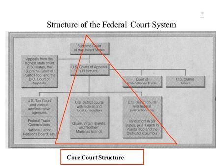 Structure of the Federal Court System * Core Court Structure.