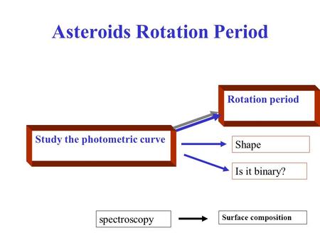Asteroids Rotation Period Study the photometric curve Rotation period Shape Is it binary? Surface composition spectroscopy.