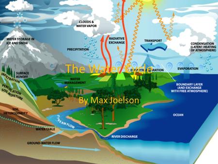 The Water Cycle By Max Joelson.  mlhttp://www.epa.gov/ogwdw/kids/f lash/flash_watercycle.html.