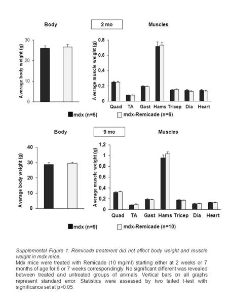 Supplemental Figure 1. Remicade treatment did not affect body weight and muscle weight in mdx mice. Mdx mice were treated with Remicade (10 mg/ml) starting.