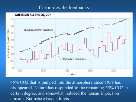 Carbon-cycle feedbacks 45% CO2 that is pumped into the atmosphere since 1959 has disappeared. Nature has responded to the remaining 55% CO2 a certain degree,