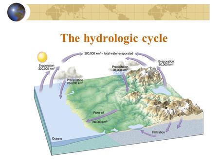The hydrologic cycle. Running water Streamflow Two types of flow determined primarily by velocity –Laminar flow –Turbulent flow Factors that determine.