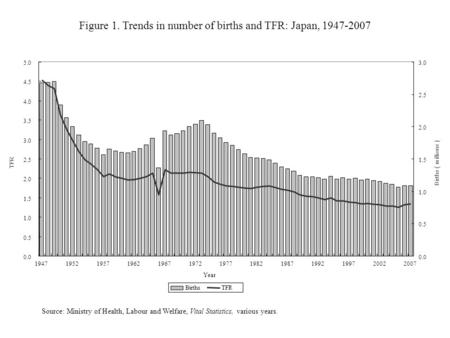 Figure 1. Trends in number of births and TFR: Japan, 1947-2007 Source: Ministry of Health, Labour and Welfare, Vital Statistics, various years. 0.0 0.5.