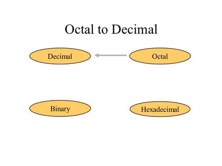 Octal to Decimal Hexadecimal DecimalOctal Binary.