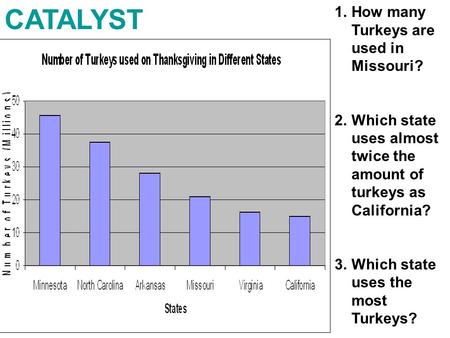 CATALYST 1.How many Turkeys are used in Missouri? 2.Which state uses almost twice the amount of turkeys as California? 3.Which state uses the most Turkeys?