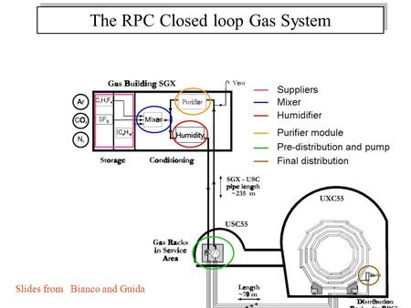 The RPC Closed loop Gas System Slides from Bianco and Guida.