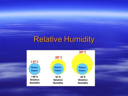 Relative Humidity. Humidity  the measure of the amount of water in the air  high humidity =lots of moisture in the air.