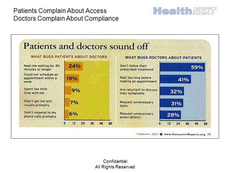 Confidential All Rights Reserved Patients Complain About Access Doctors Complain About Compliance.