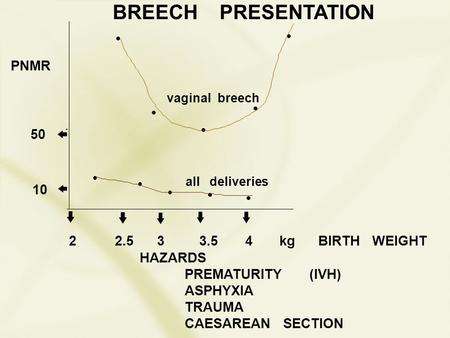 2 2.5 3 3.5 4 kg BIRTH WEIGHT 50 10 all deliveries vaginal breech BREECH PRESENTATION PNMR HAZARDS PREMATURITY (IVH) ASPHYXIA TRAUMA CAESAREAN SECTION.