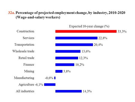 32a. Percentage of projected employment change, by industry, 2010-2020 (Wage-and-salary workers)
