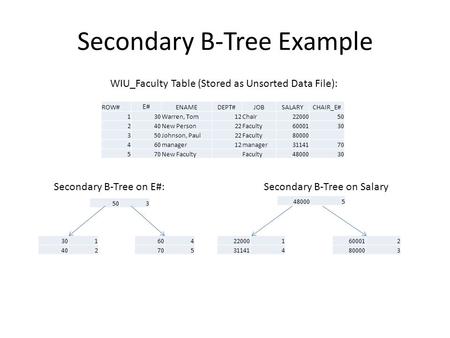 WIU_Faculty Table (Stored as Unsorted Data File): 503 301 402 604 705 Secondary B-Tree on E#: 480005 220001 311414 600012 800003 Secondary B-Tree on Salary.