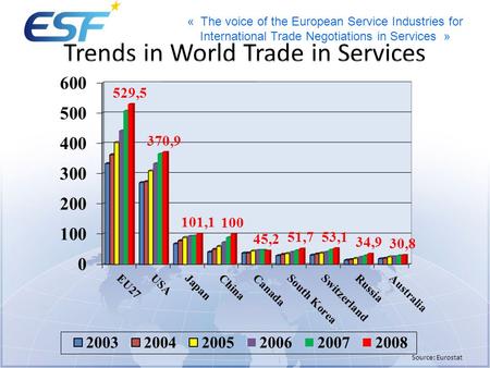 « The voice of the European Service Industries for International Trade Negotiations in Services » Trends in World Trade in Services.