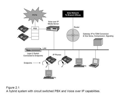 Figure 2.1 A hybrid system with circuit switched PBX and Voice over IP capabilities.
