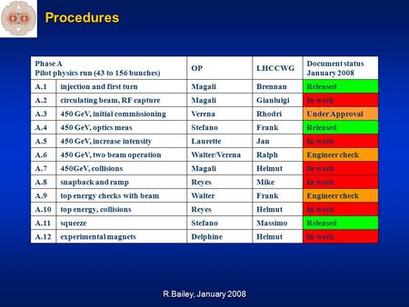 R.Bailey, January 2008 Procedures Phase A Pilot physics run (43 to 156 bunches) OPLHCCWG Document status January 2008 A.1injection and first turnMagaliBrennanReleased.