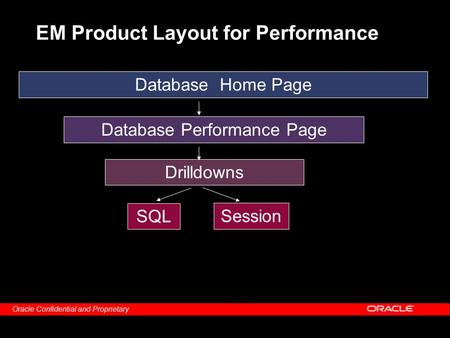 Oracle Confidential and Proprietary EM Product Layout for Performance Database Home Page Database Performance Page Drilldowns SQL Session.