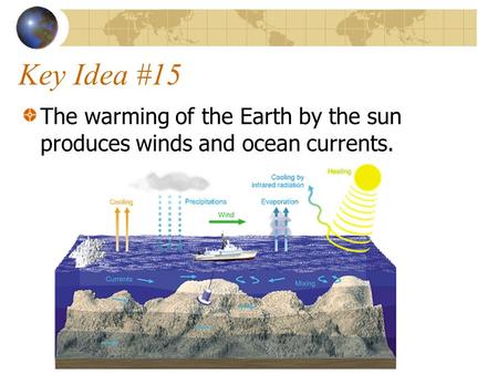 Key Idea #15 The warming of the Earth by the sun produces winds and ocean currents.