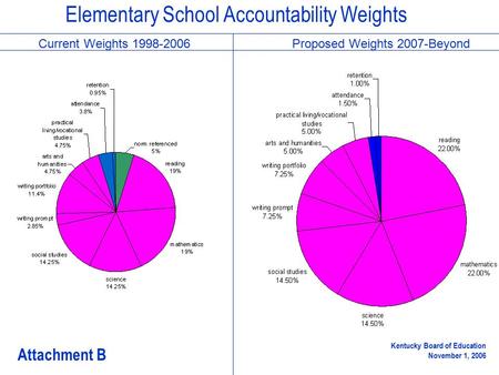 Elementary School Accountability Weights Current Weights 1998-2006Proposed Weights 2007-Beyond Attachment B Kentucky Board of Education November 1, 2006.