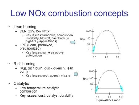 Low NOx combustion concepts Lean burning –DLN (Dry, low NOx) Key issues: turndown, combustion instability, blowoff, flashback (in higher H 2 applications)