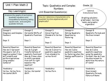Topic: Quadratics and Complex Numbers Grade: 10 Key Learning(s): Analyzes the graphs of and solves quadratic equations and inequalities by factoring, taking.