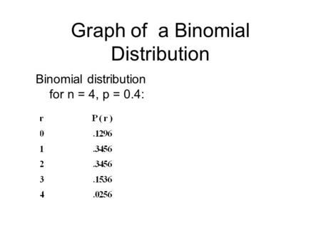 Graph of a Binomial Distribution Binomial distribution for n = 4, p = 0.4: