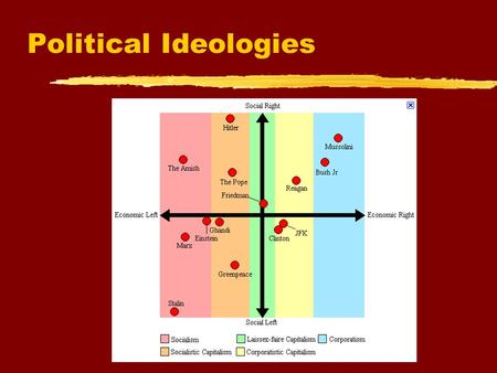 Political Ideologies To insert your company logo on this slide From the Insert Menu Select “Picture” Locate your logo file Click OK To resize the logo.