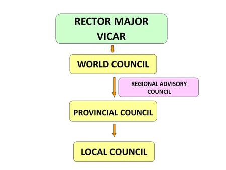 RECTOR MAJOR VICAR WORLD COUNCIL PROVINCIAL COUNCIL LOCAL COUNCIL REGIONAL ADVISORY COUNCIL.